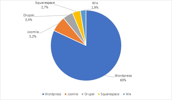 Part de marché du CMS WordPress Joomla Drupal Wix Squarespace 2019