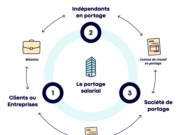 Comment se lancer en portage salarial dans l’IT ?